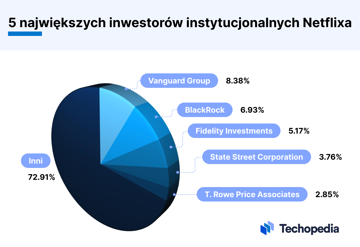 top 5 inwestorów instytucjonalnych netflixa