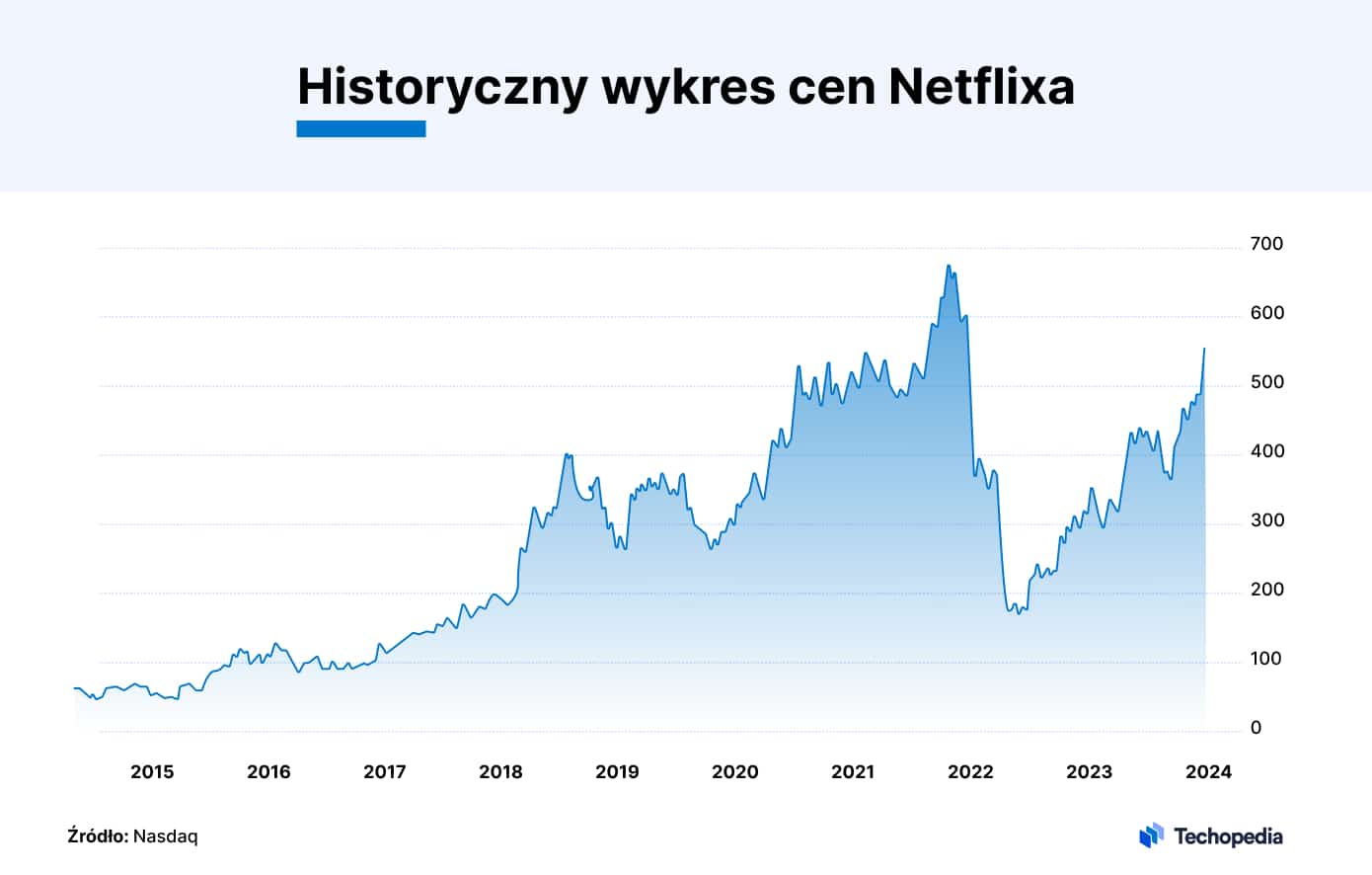 historyczny wykres cen netflixa