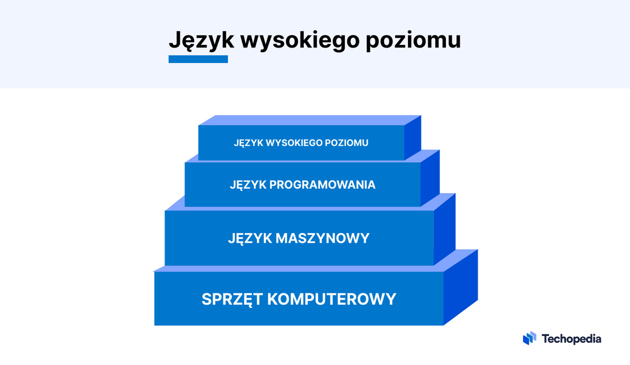 poziomy języków