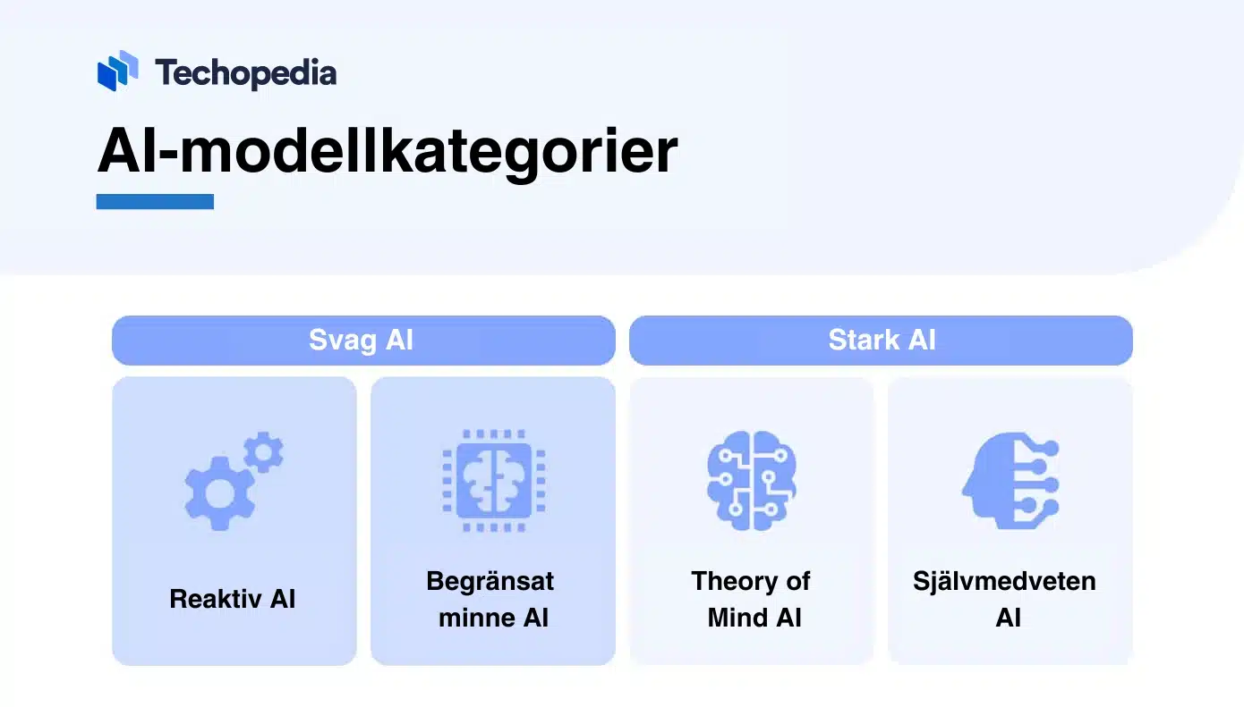 Illustration som visar AI-modellkategorier, uppdelade i svag AI och stark AI.