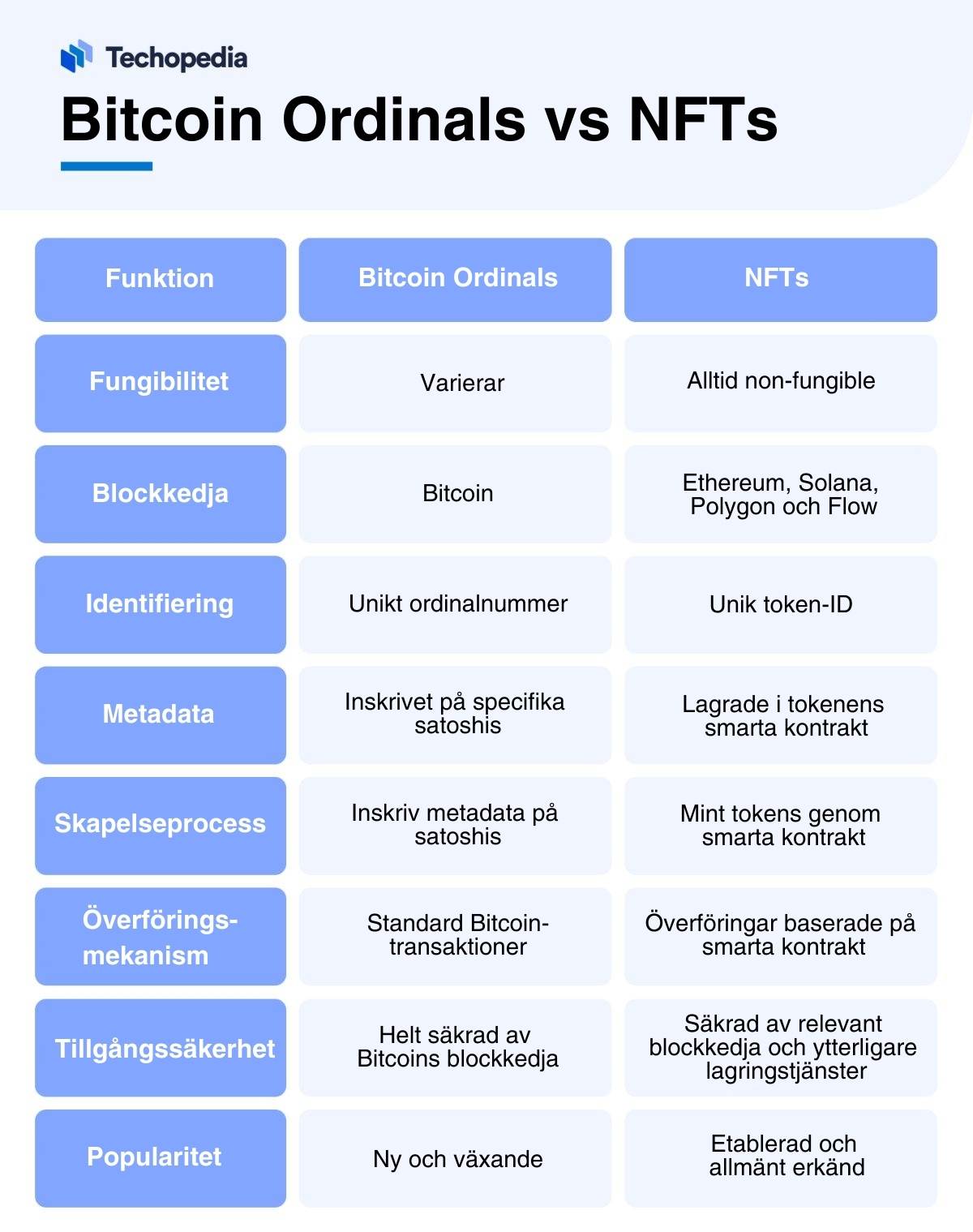 Jämförelse mellan Bitcoin Ordinals och NFTs: funktioner.