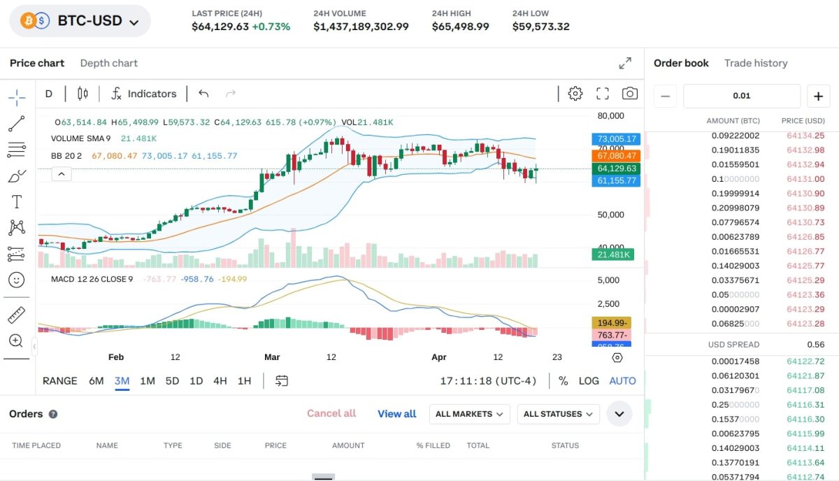 Skärmbild av en kryptobörs som visar prisdiagram, handelsvolym, tekniska indikatorer och orderbok för BTC-USD-handel.