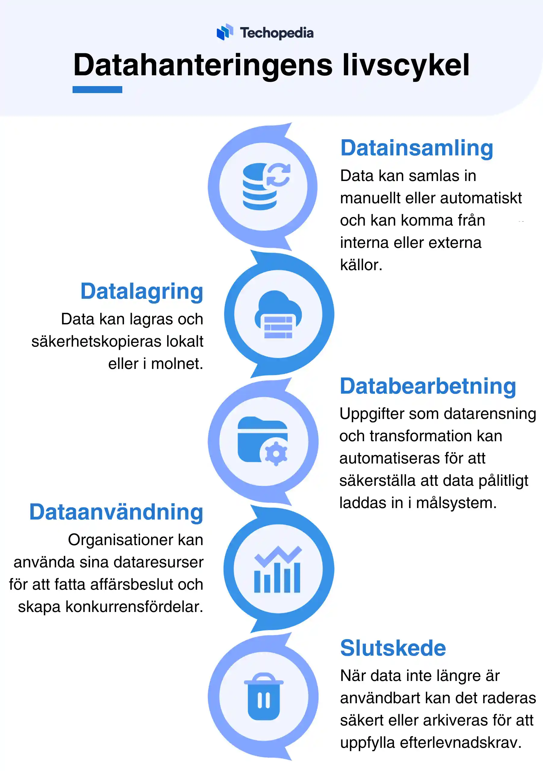 Diagram över datahanteringens livscykel med steg som datainsamling, lagring, bearbetning, användning och slutskede.