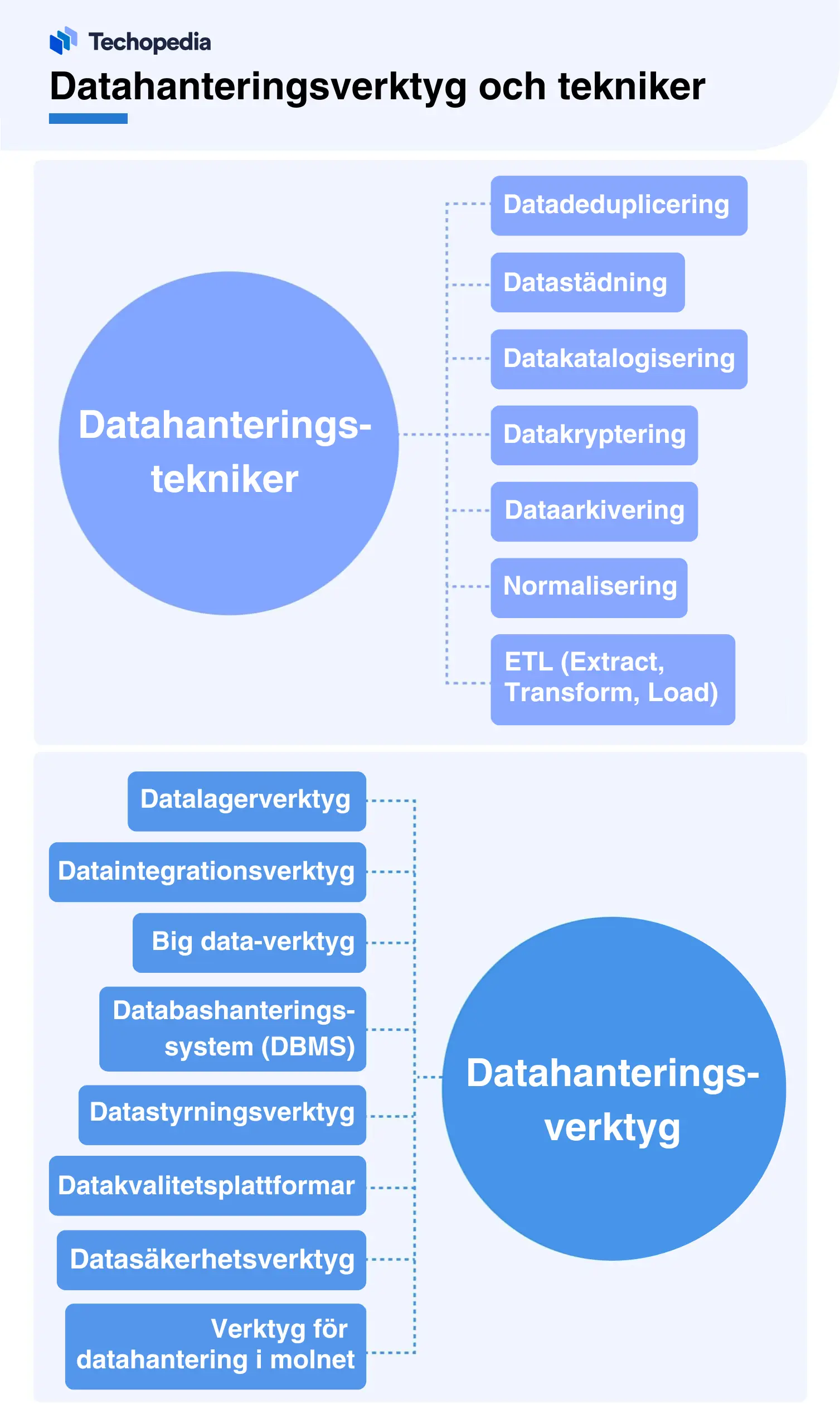 Diagram som visar datahanteringstekniker och verktyg, såsom datadeduplicering, dataintegration och datasäkerhetslösningar.