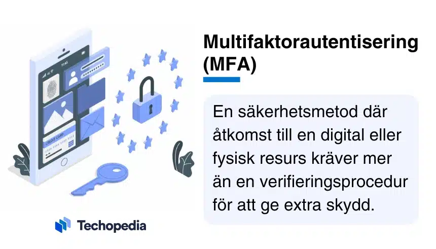 Techopedia förklarar MFA som en säkerhetsmetod där flera verifieringssteg krävs för att skydda resurser. 