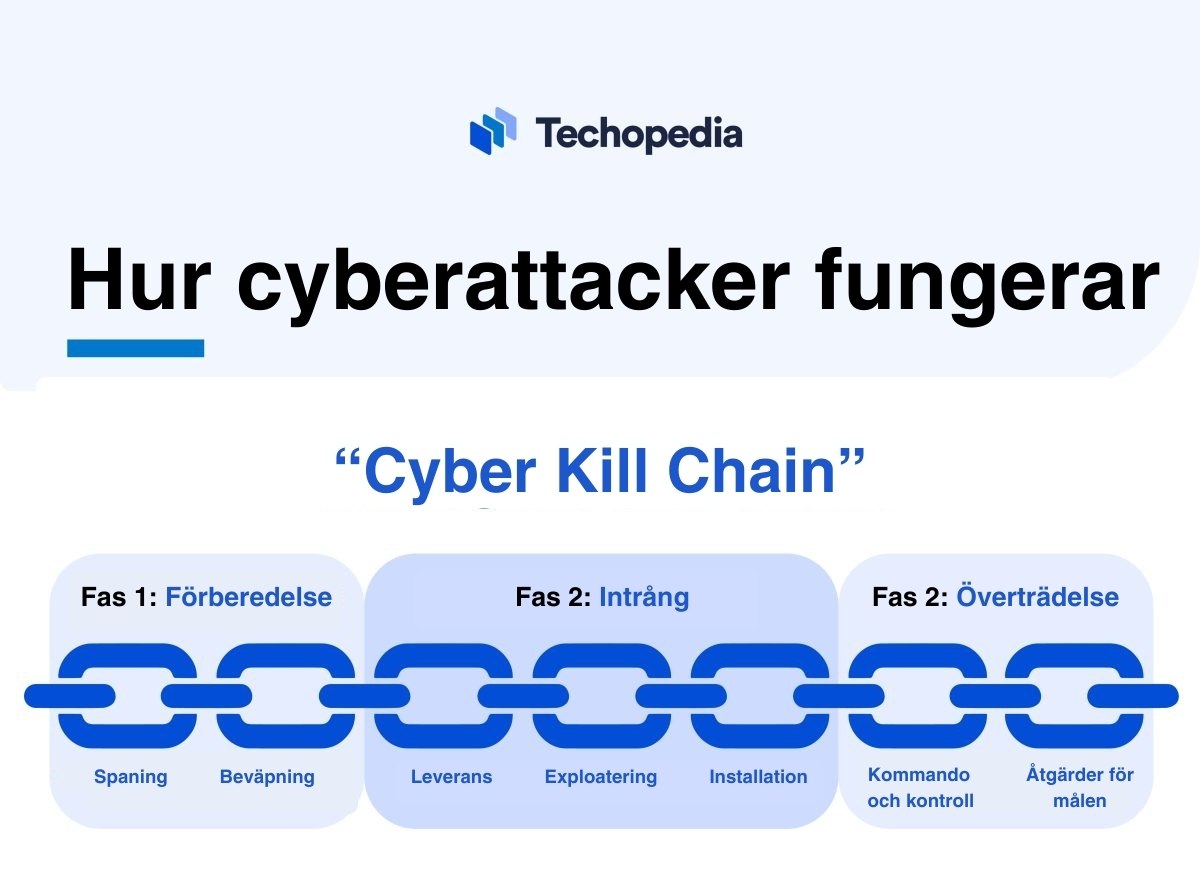 Hur cyberattacker fungerar med en visualisering av "Cyber Kill Chain" som visar olika faser av en attack.