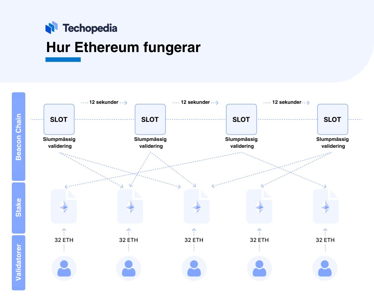 Diagram som visar hur Ethereum fungerar.