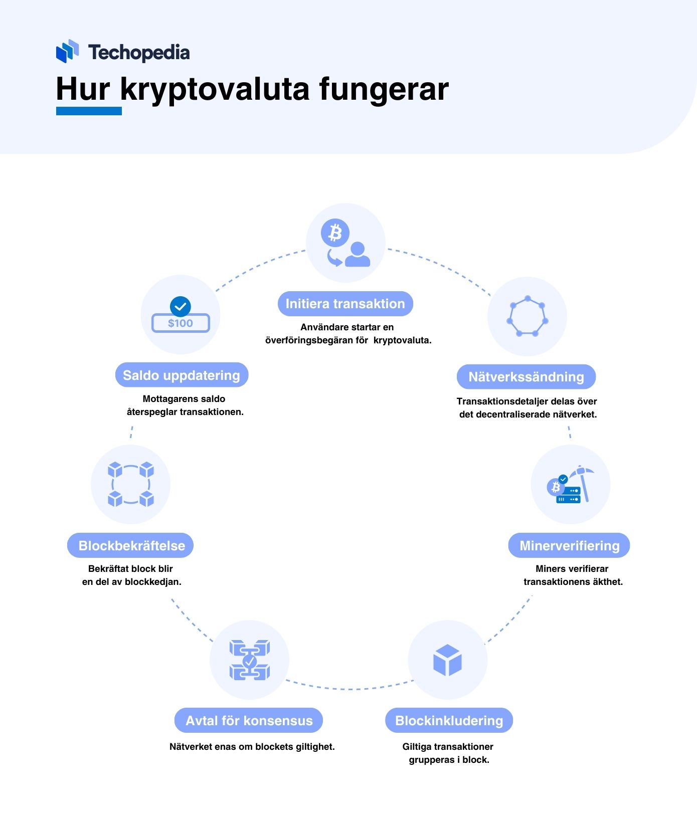 Diagram som visar hur kryptovaluta fungerar.