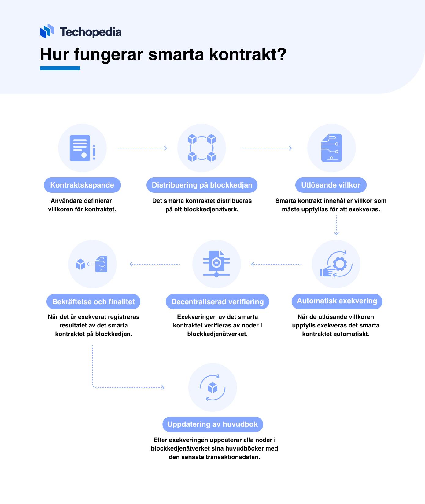 Diagram som förklarar hur smarta kontrakt fungerar.