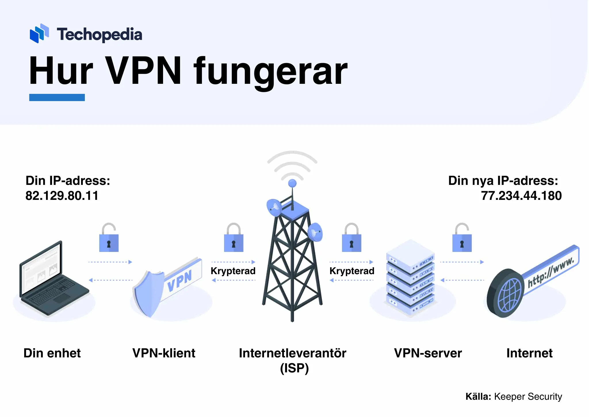 Illustration av hur ett VPN fungerar, med steg från enhet, VPN-klient, internetleverantör och VPN-server till internet.