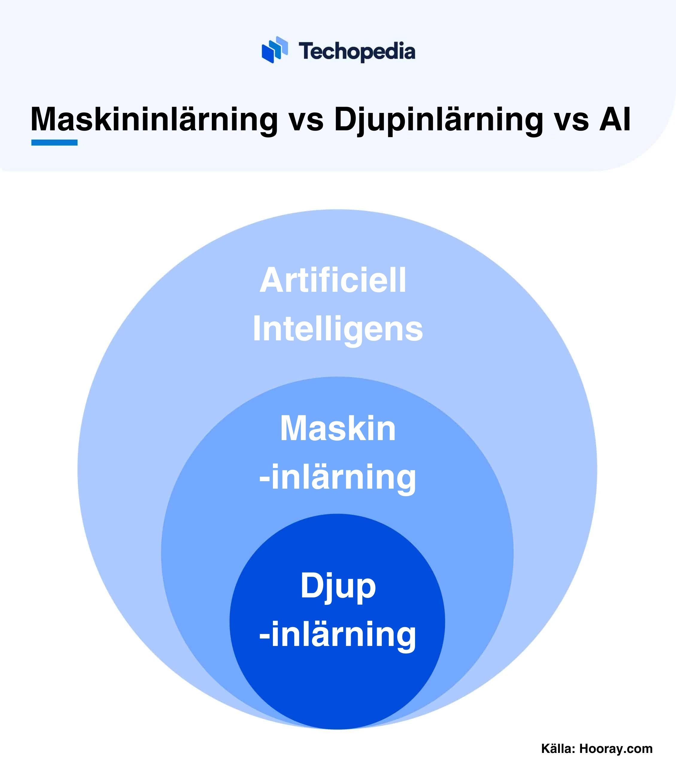 Diagram som jämför artificiell intelligens, maskininlärning och djupinlärning.