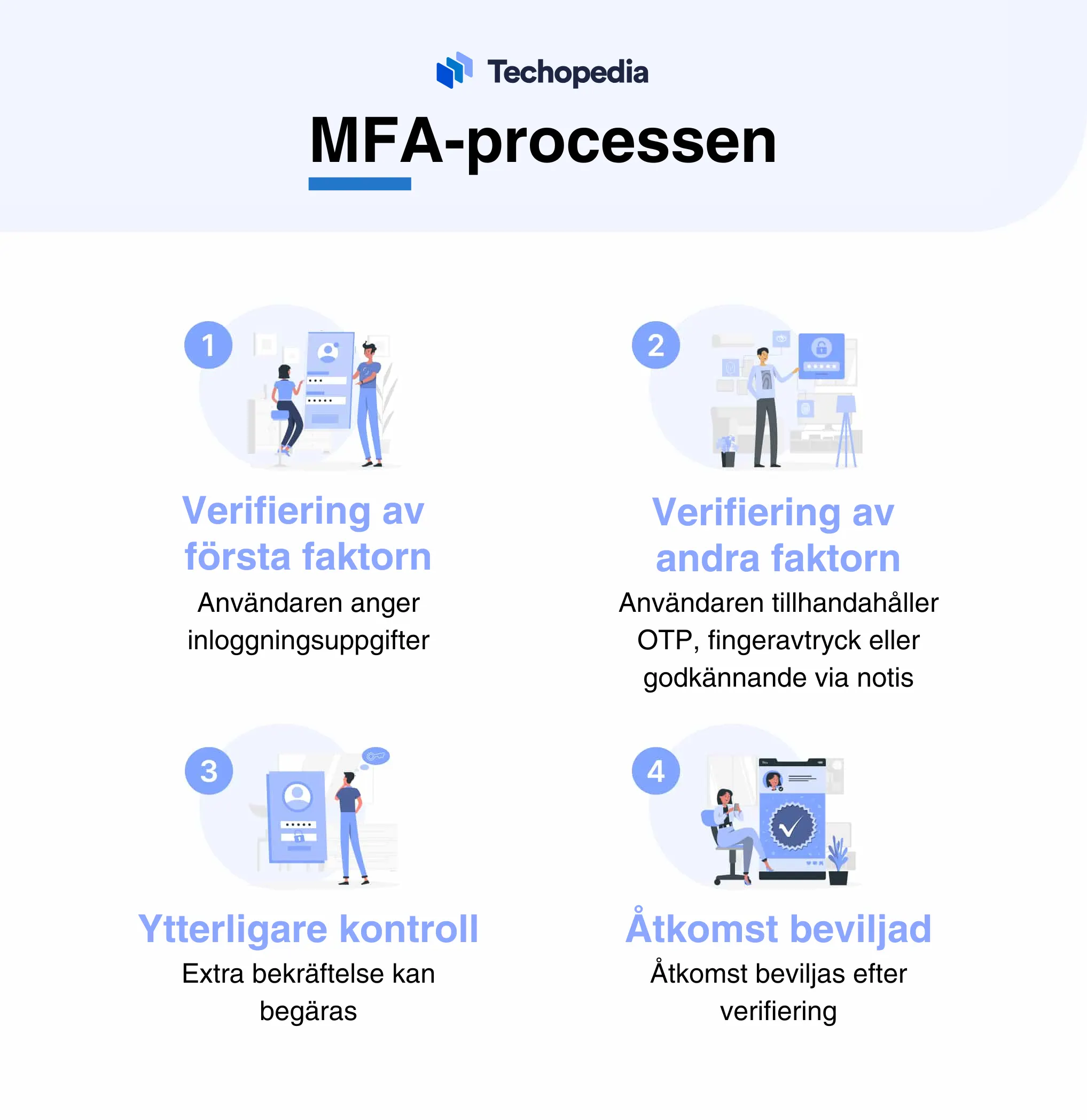 Översikt över MFA-processen med stegen verifiering, ytterligare kontroll och godkänd åtkomst.