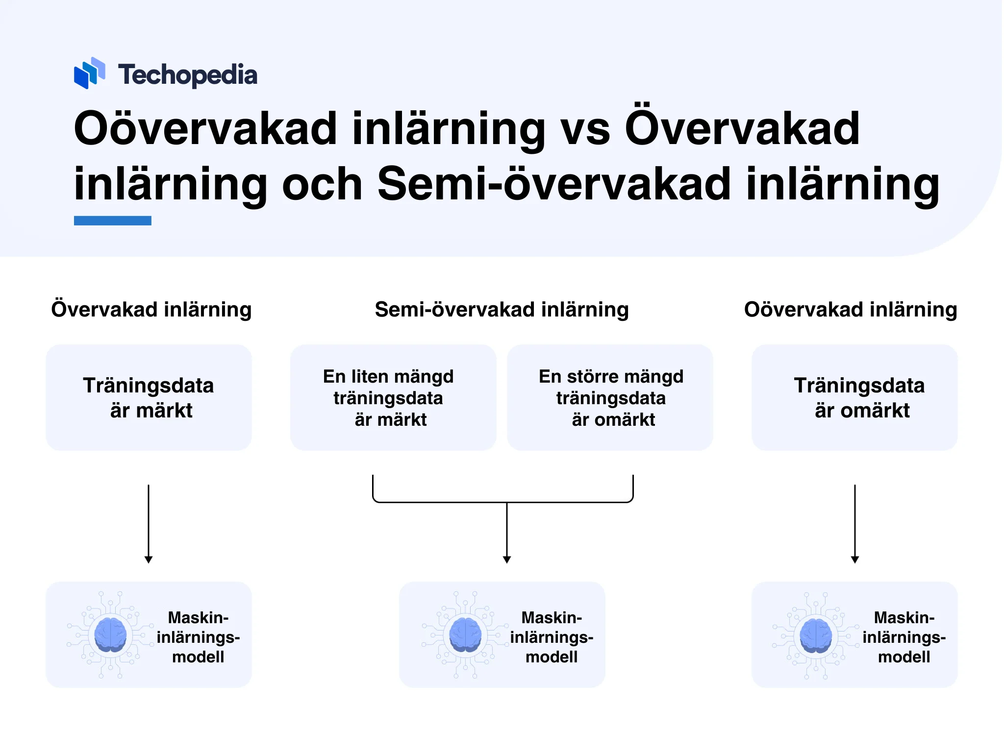Skillnader mellan övervakad, oövervakad och semi-övervakad inlärning.