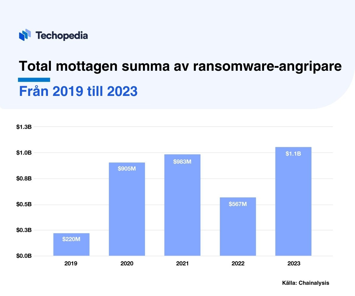 Graf som visar den totala mottagna summan av ransomware-angripare från 2019 till 2023 enligt Chainalysis.