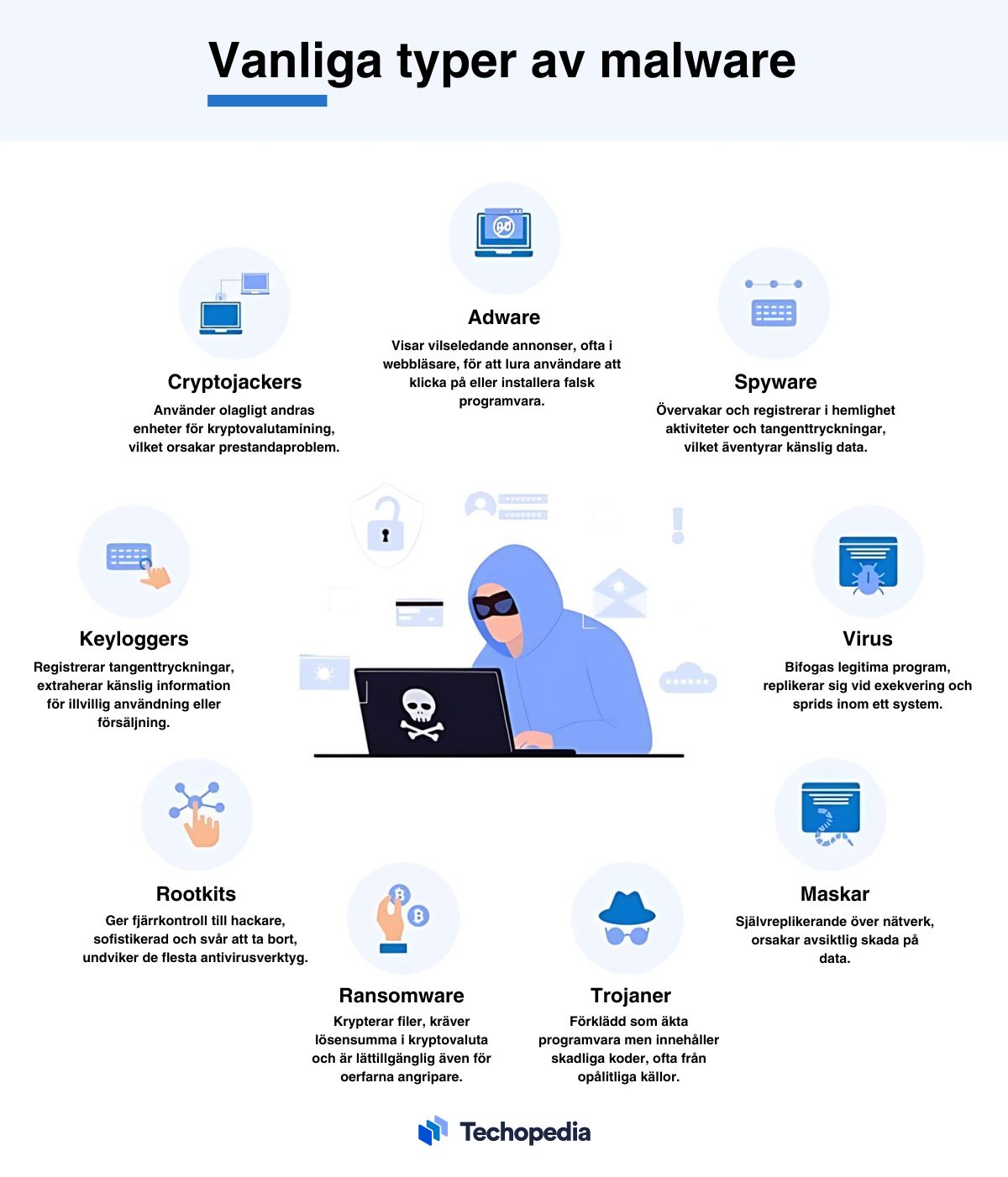 Nio vanliga typer av malware förklarade runtom en illustration av en hackare.