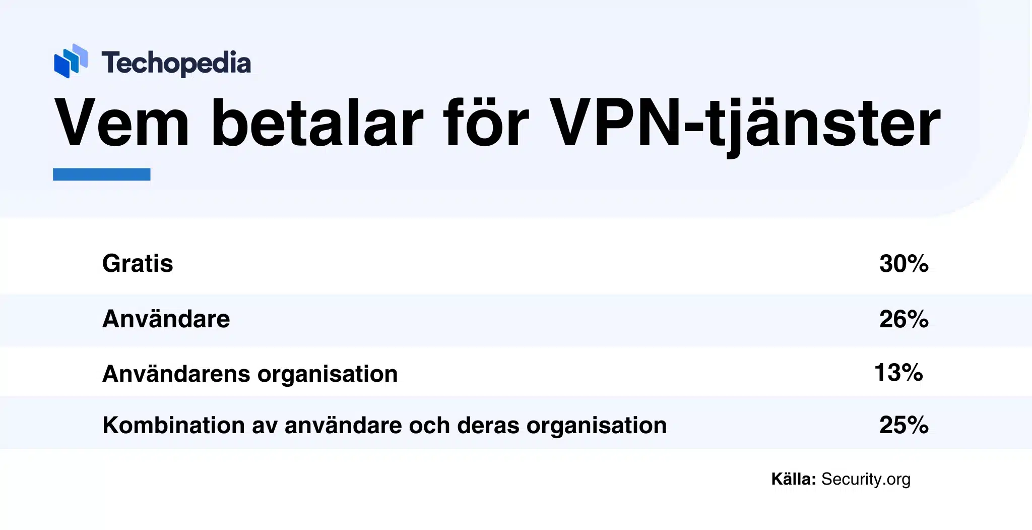 Diagram som visar vem som betalar för VPN-tjänster, inklusive gratisanvändare, användare, organisationer och kombinationer.