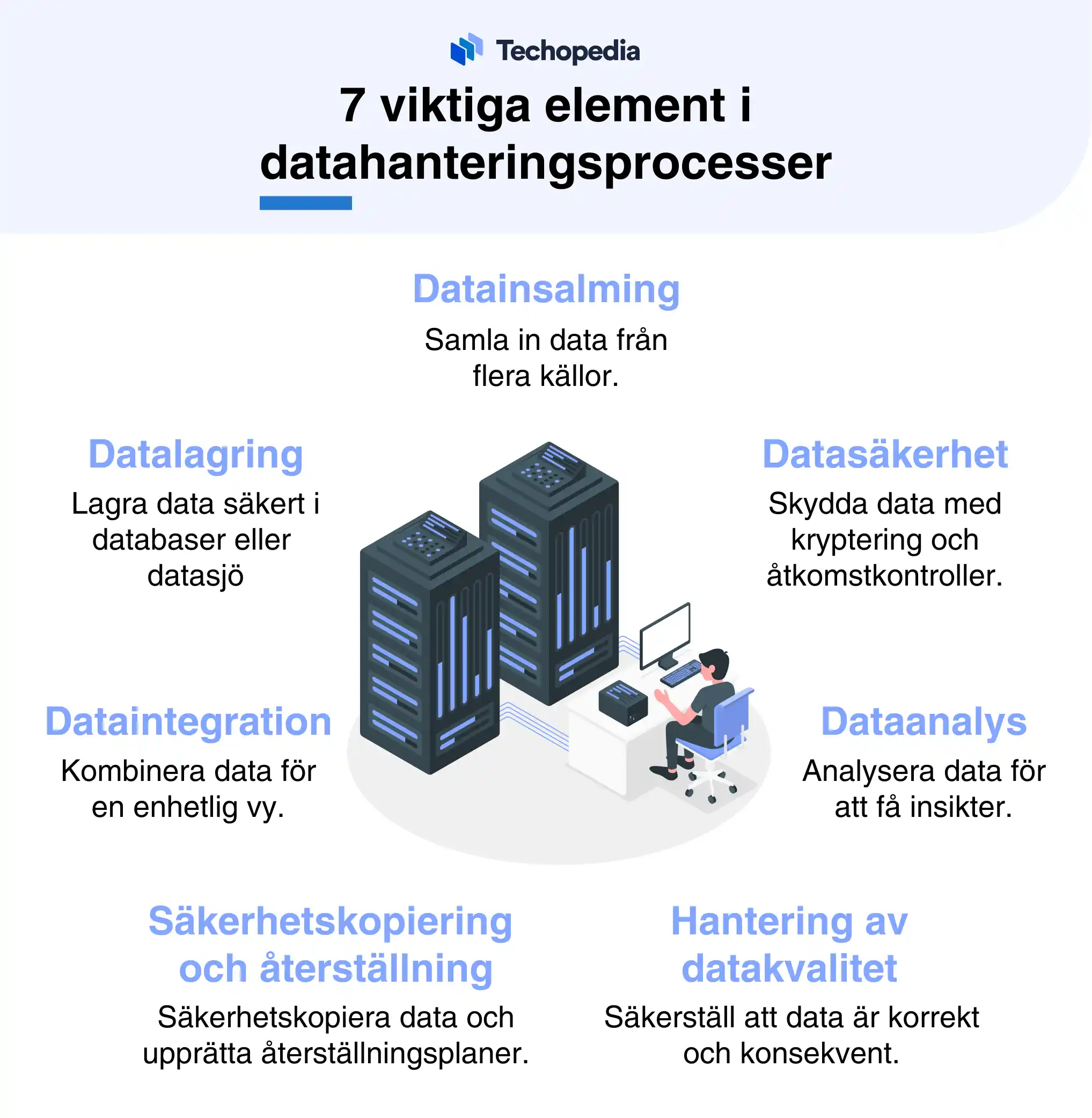 Diagram över viktiga element i datahanteringsprocesser, inklusive datainsamling, lagring, säkerhet, integration och analys.