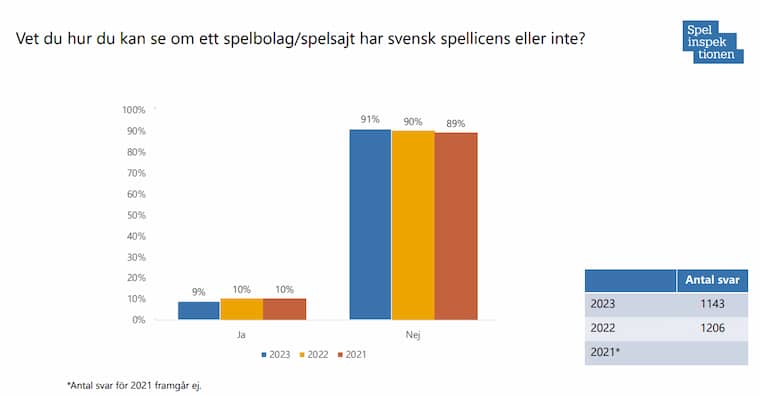 Graf som visar andelen spelare som vet om en spelsajt har svensk licens. 9% svarar ja år 2023, medan 91% svarar nej.