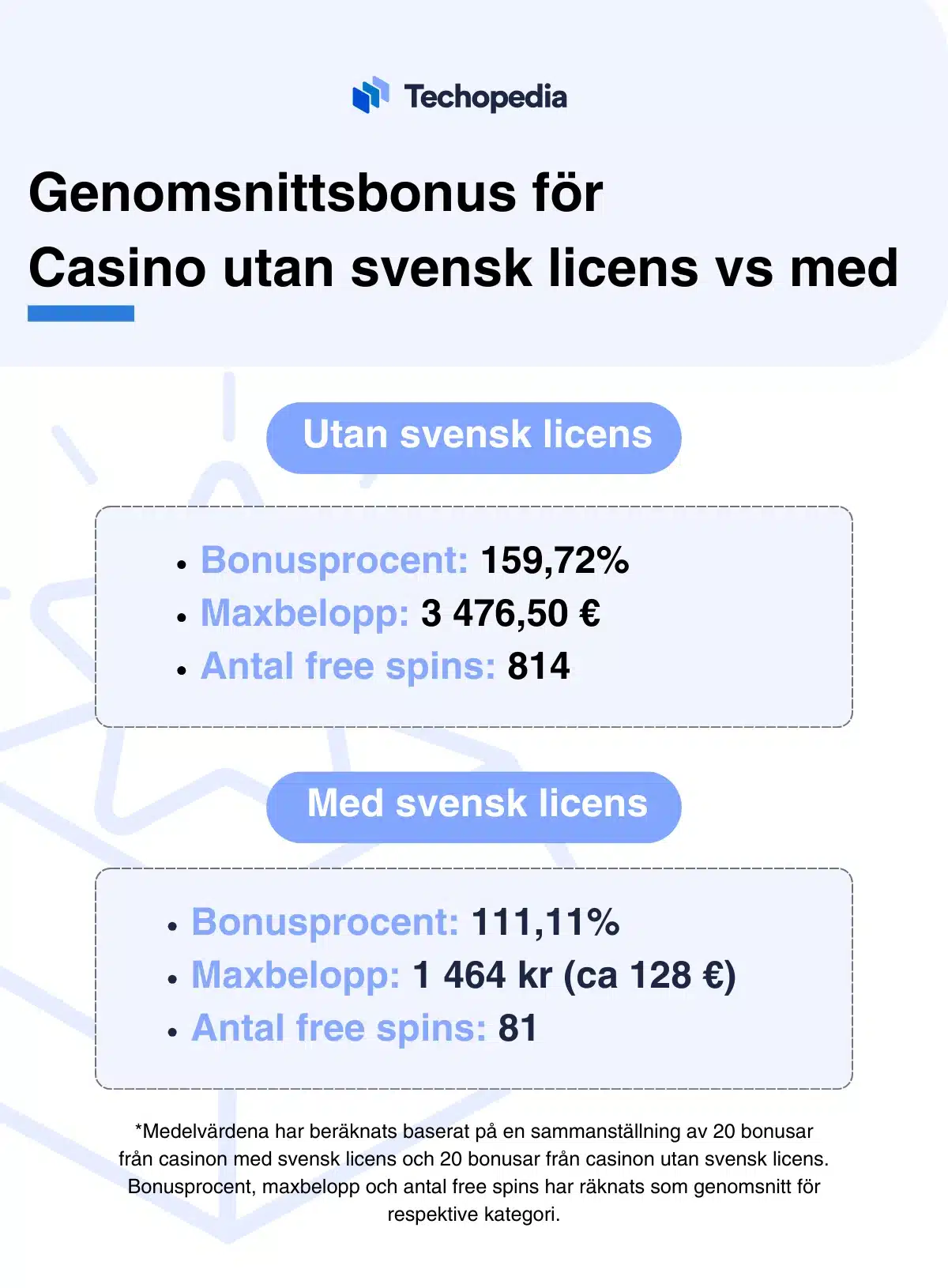 Infografik som jämför genomsnittsbonusar mellan casinon med och utan svensk licens.