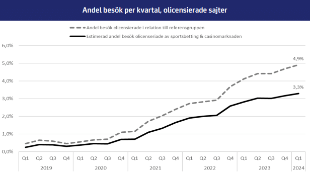 Graf som visar andel besök på olicensierade spelbolag per kvartal mellan 2019 och 2024, med en tydlig uppåtgående trend.