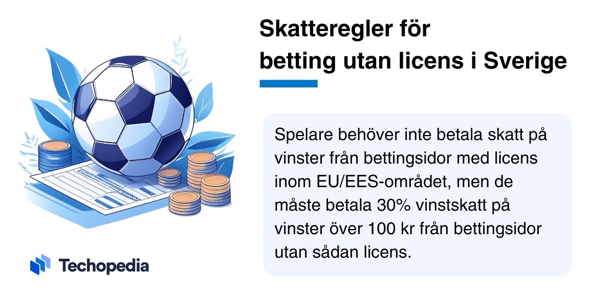 En fotboll och mynt bredvid ett papper med text om skatteregler för betting utan licens i Sverige från Techopedia.