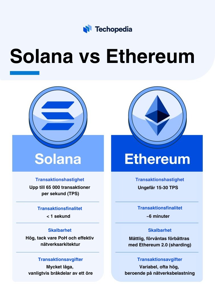 En jämförelse mellan Solana och Ethereum.