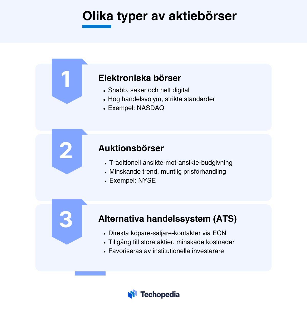 Bild som visar och förklarar olika typer av aktiebörser.