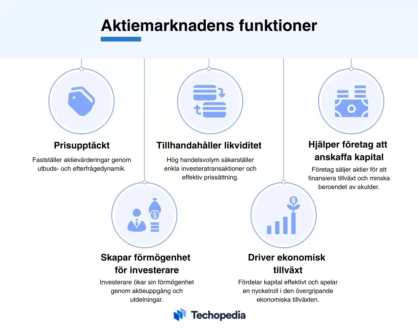 Illustration som förklarar aktiemarknadens funktioner.