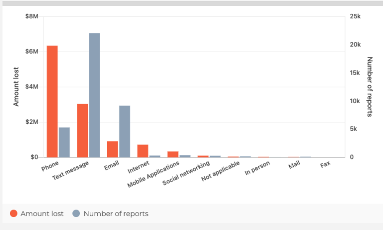 Statistik över plattformar för phishing i Australien