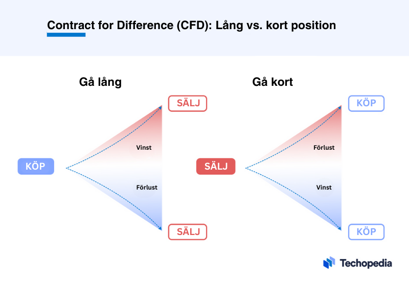 Hur lång vs. kort positioner fungerar vid CFD:er