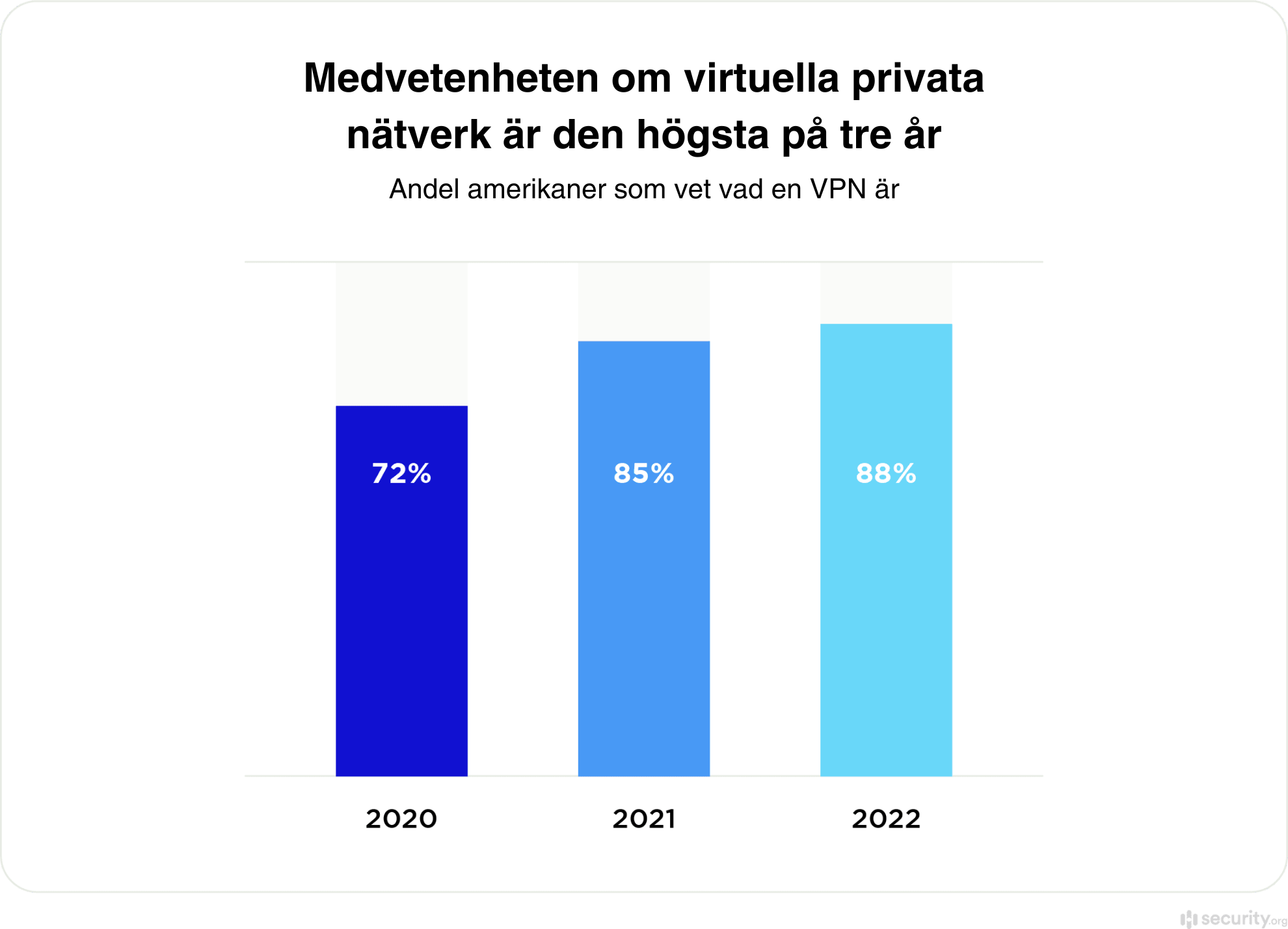 VPN statistik om hur många som vet vad VPN är 2020-2022