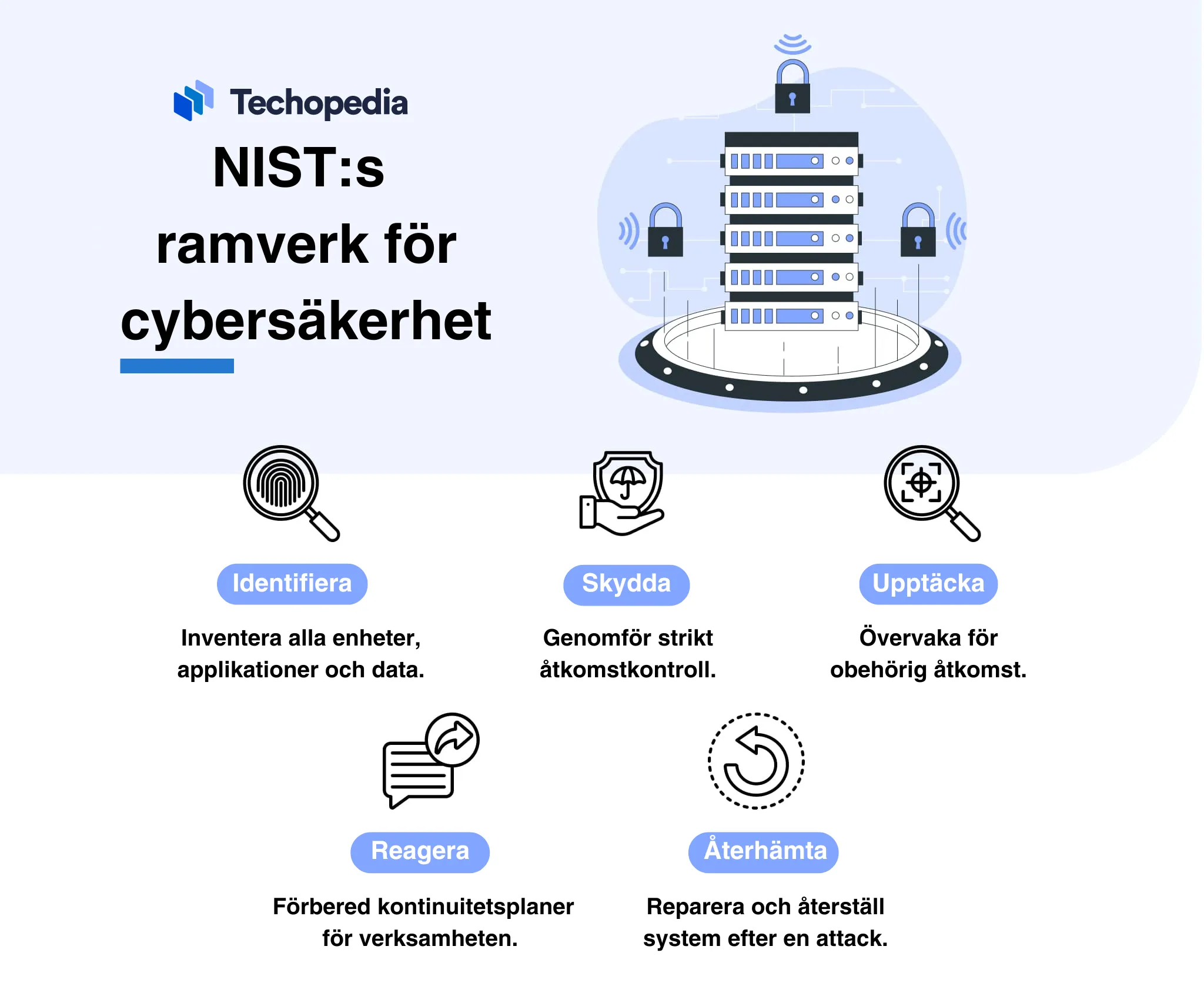 Illustration av NIST
ramverk för cybersäkerhet med fem steg.