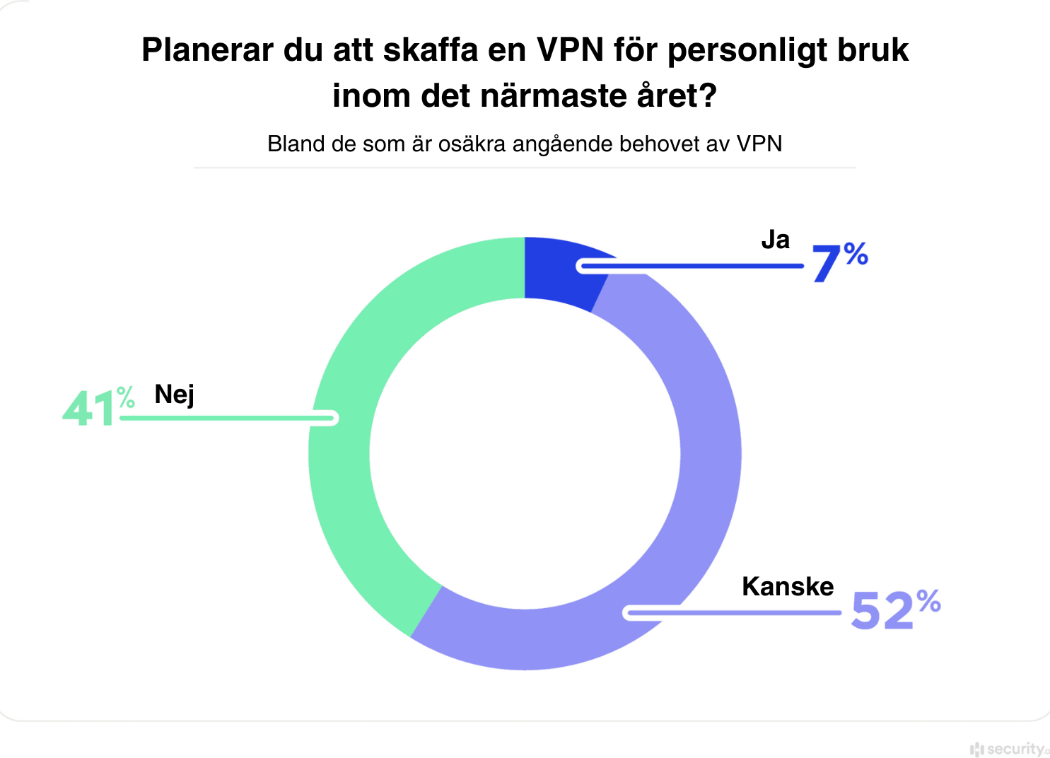 Cirkeldiagram över hur många som funderar att skaffa VPN