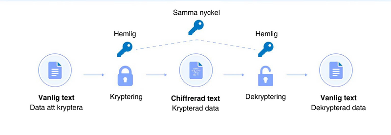 Hur VPN kryptering fungerar