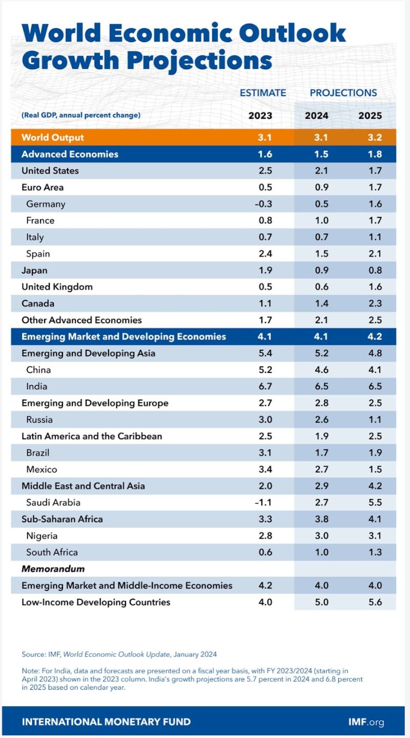 Översikt över den globala ekonomin 2023, 2024 och 2025