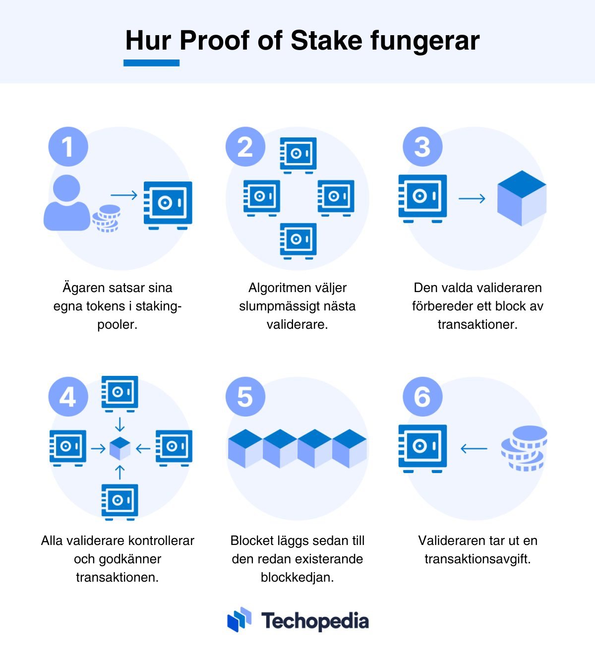 Illustration som förklarar hur Proof of Stake fungerar i 6 steg.