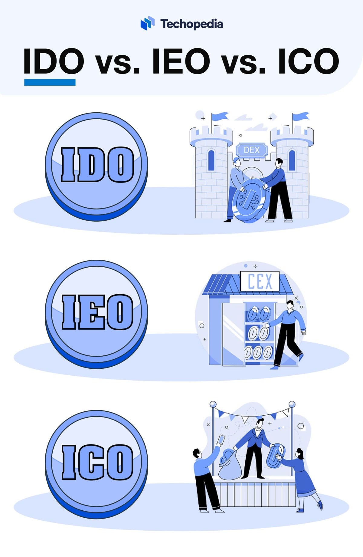  Illustration som jämför IDO, IEO och ICO, med grafiska representationer av var och en.