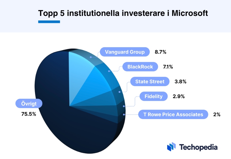 Cirkeldiagram över Microsofts fem största institutionella investerare