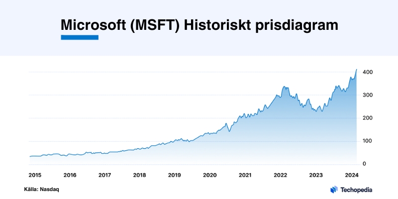 Diagram för Microsoft-aktiepriset historiskt