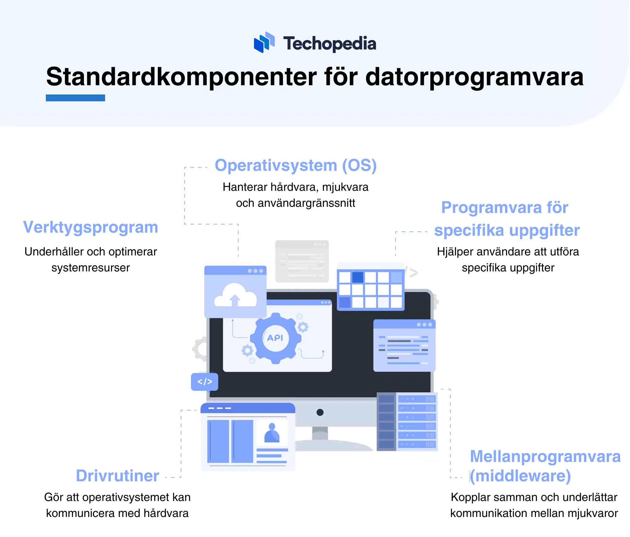 Illustration av standardkomponenter för datorprogramvara, inklusive operativsystem, drivrutiner och verktygsprogram.