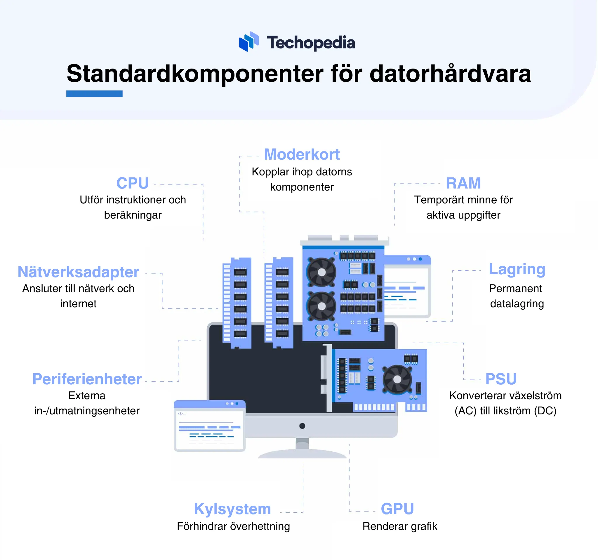Illustration som visar standardkomponenter för datorhårdvara, inklusive CPU, GPU, RAM, moderkort, lagring och kylsystem.