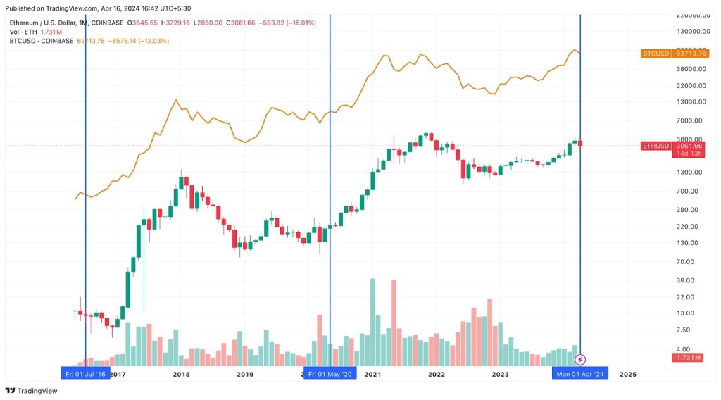 BTC/USD och ETH/USD historiska data från Coinbase på TradingView.