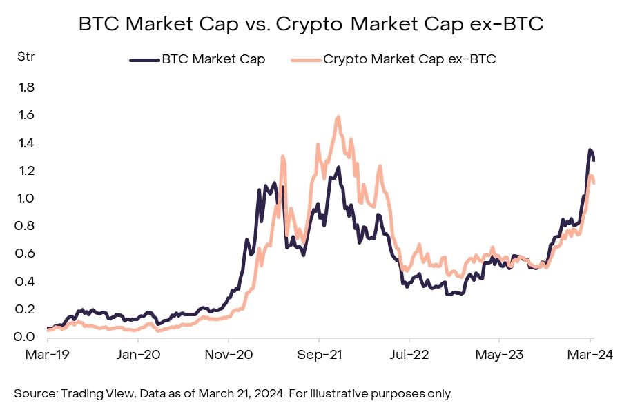 Marknadsvärde för Bitcoin vs. marknadsvärde för kryptovalutor ex-BTC.