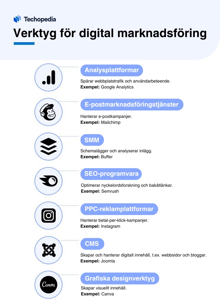 En illustration som beskriver olika verktyg för digital marknadsföring.