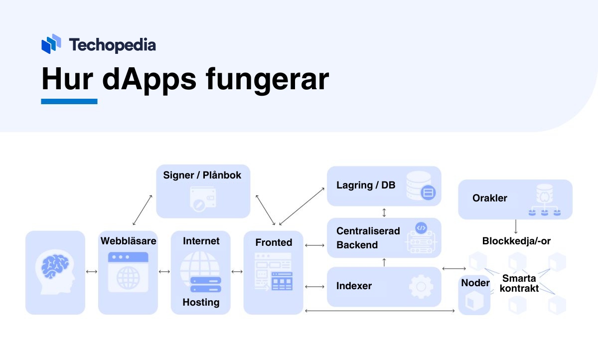 Illustration av hur decentraliserade applikationer (dApps) fungerar.