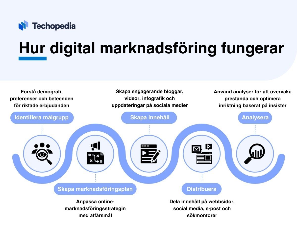 En illustration som förklarar hur digital marknadsföring fungerar.