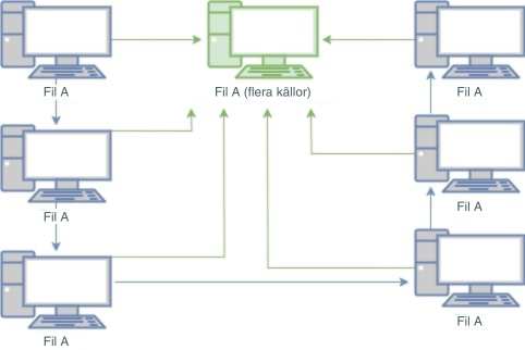 Grafiskt exempel på hur Peer-to-Peer-nätverk fungerar mellan olika datorer.
