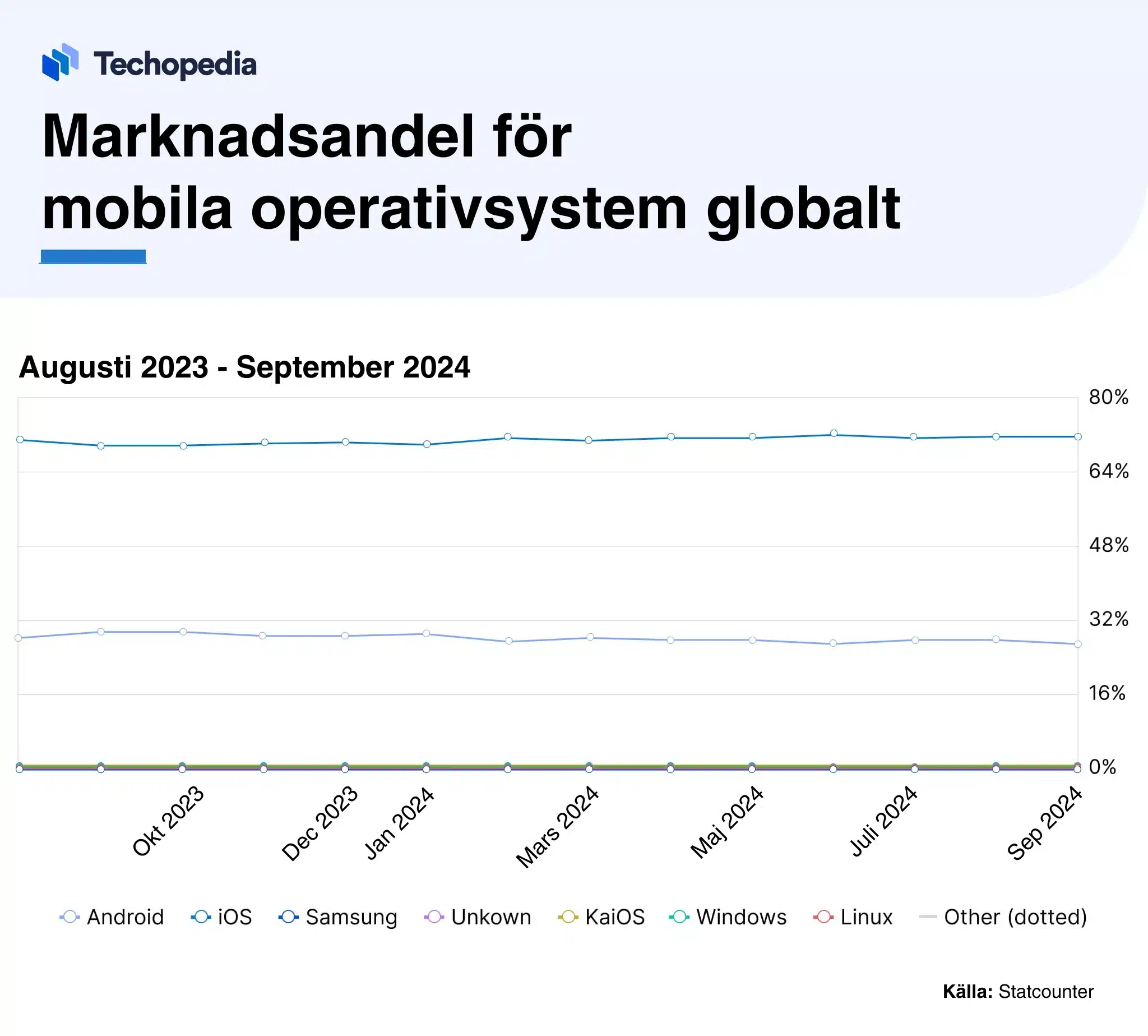 Graf som visar den globala marknadsandelen för mobila operativsystem mellan augusti 2023 och september 2024.
