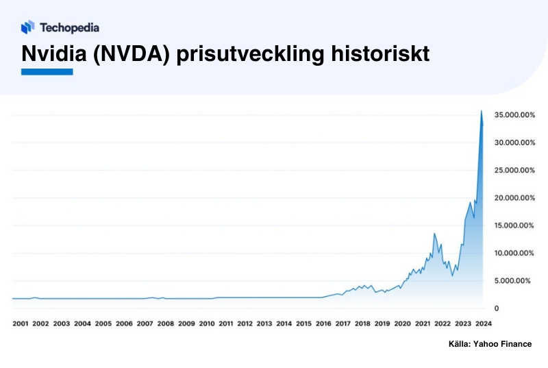 Nvidia (NVDA) prisutveckling historiskt.