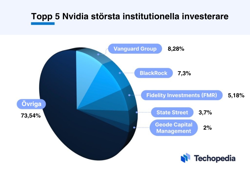 De 5 största institutionella investerarna i Nvidia visad i cirkeldiagram.